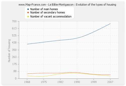 La Bâtie-Montgascon : Evolution of the types of housing